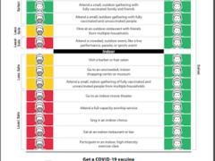 Centers for Disease Control and Prevention chart comparing the safety of various indoor and outdoor activities for coronavirus transmission