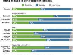 Foundation for a Health Kentucky poll results for the question: "Do you think it's a good idea or a bad idea for schools to require children to get vaccinated for Covid-19 before being allowed to go to school in-person?"