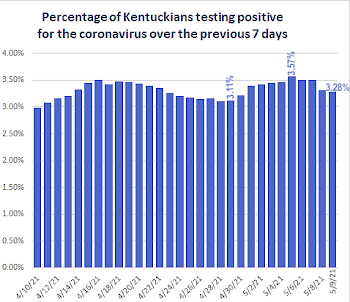 Graph showing the percentage of Kentuckians testing positive for the coronavirus over the previous seven days