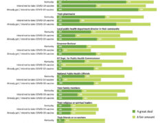 Chart with percentage of Kentucky adults who trust various sources for vaccine information a great deal or a fair amount.