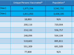 State Dept. for Public Health table shows coronavirus vaccination rates decline with age.