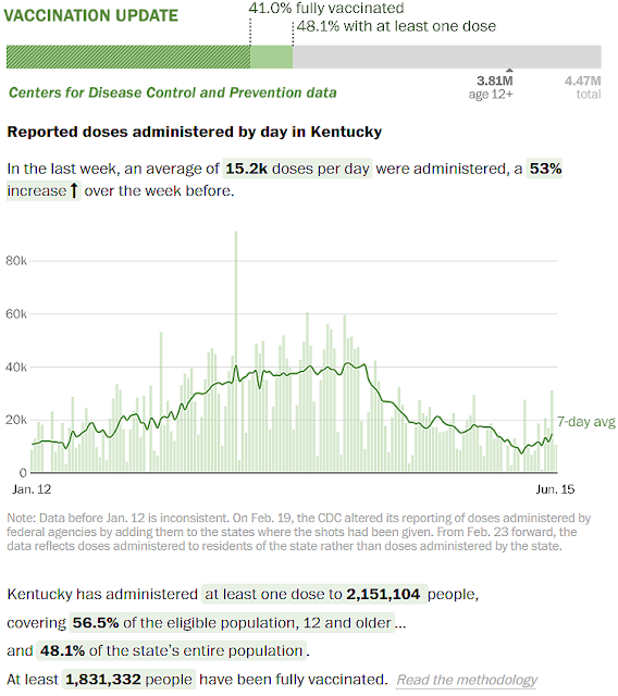 Chart showing reported coronavirus vaccine doses administered by day in Kentucky from Jan. 12, 2021 to June 15, 2021